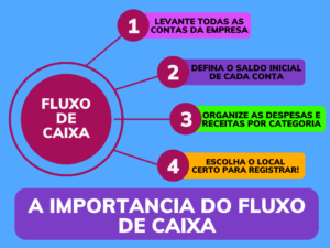 Leia mais sobre o artigo Fluxo de caixa: planejamento da empresa e controle de vendas!