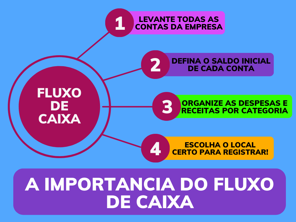 Você está visualizando atualmente Fluxo de caixa: planejamento da empresa e controle de vendas!